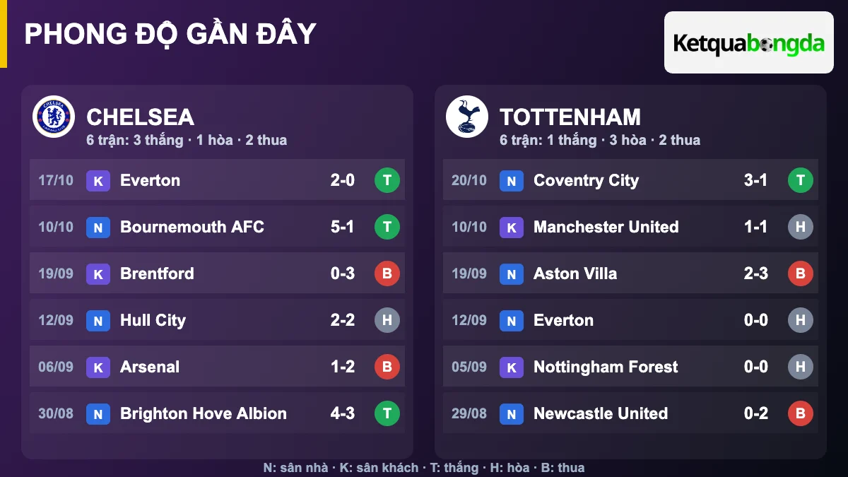 Phong độ gần đây Chelsea và Tottenham