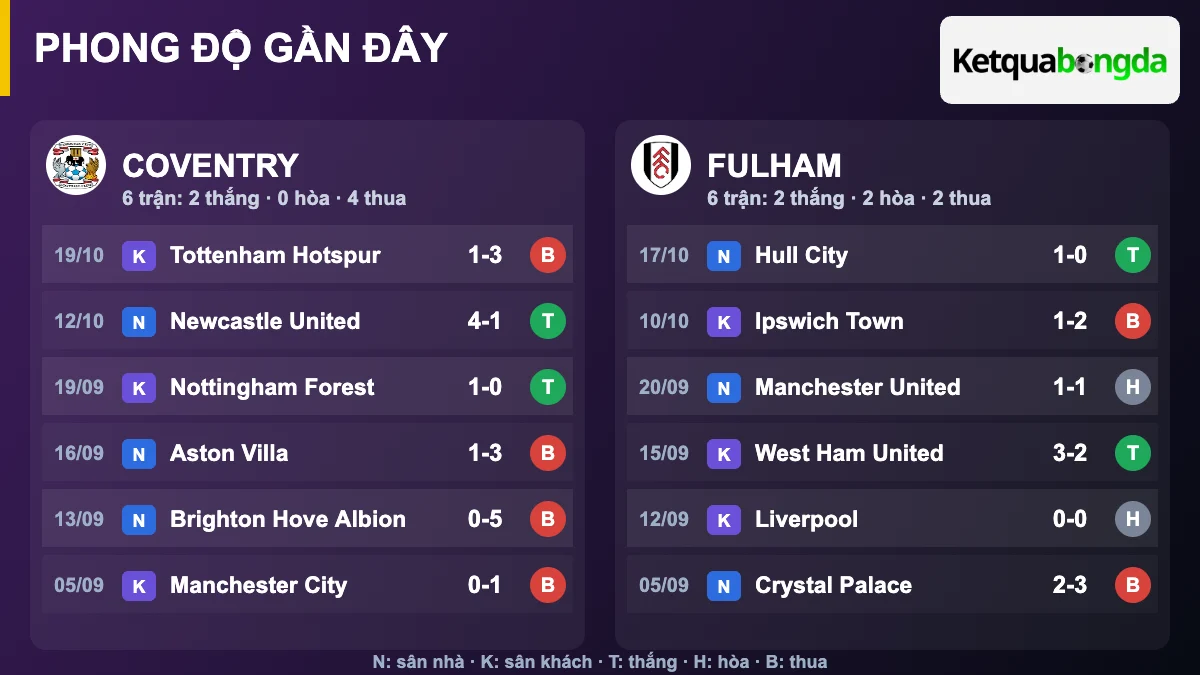 Phong độ gần đây Coventry và Fulham