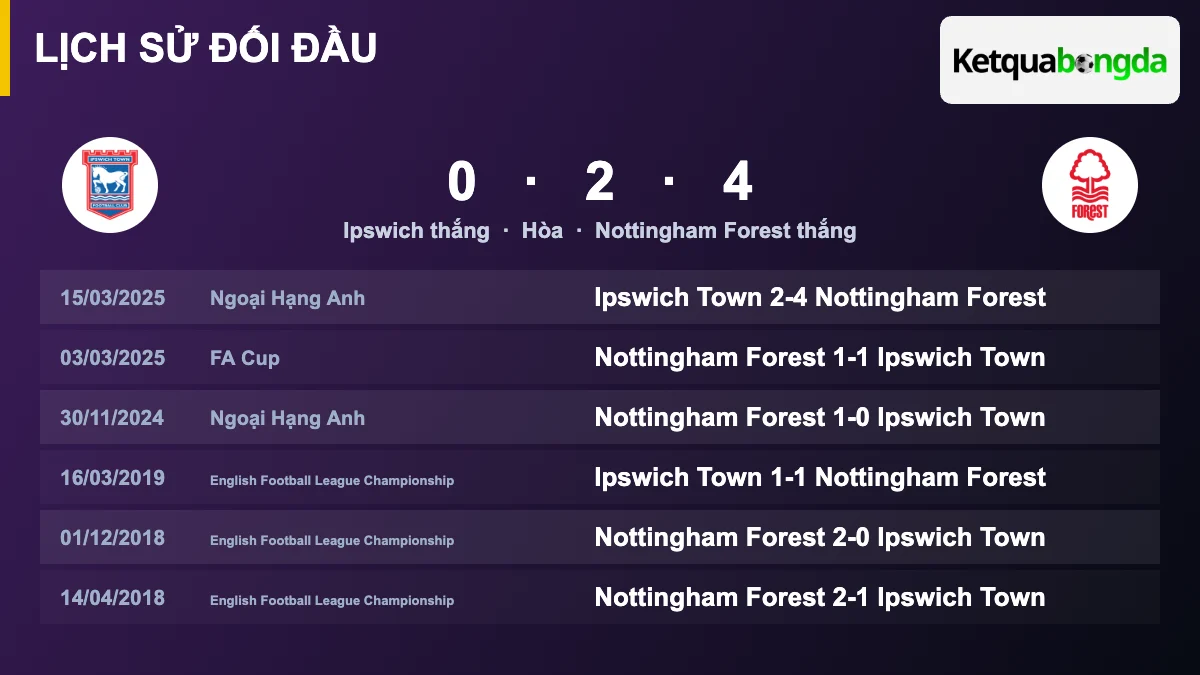 Lịch sử đối đầu Ipswich vs Nottingham Forest