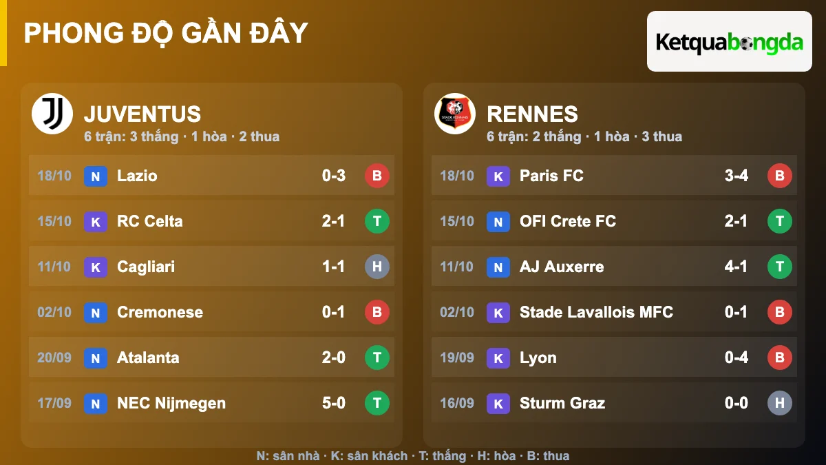 Phong độ gần đây Juventus và Rennes