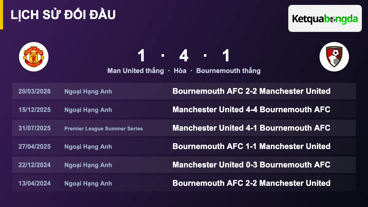 Lịch sử đối đầu Man United vs Bournemouth