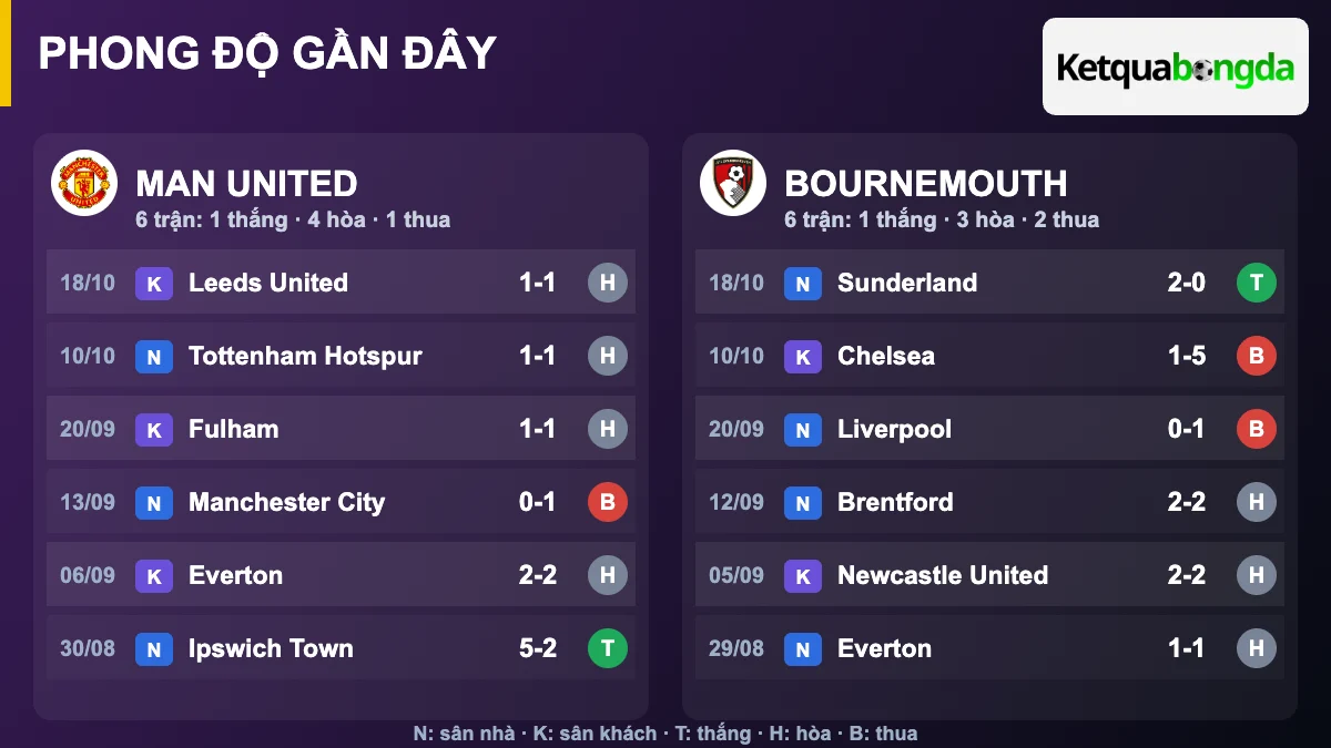 Phong độ gần đây Man United và Bournemouth