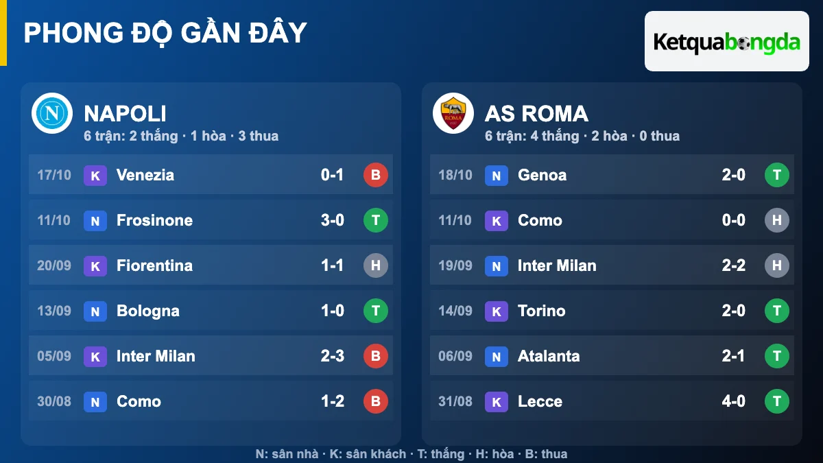 Phong độ gần đây Napoli và AS Roma