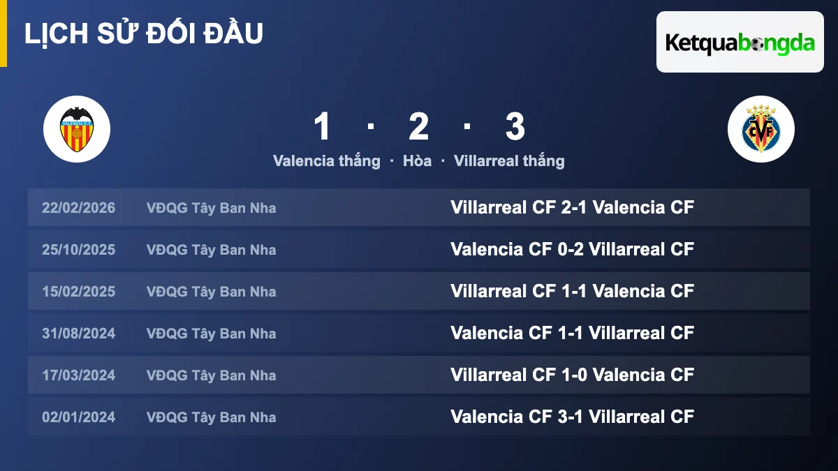 Lịch sử đối đầu Valencia vs Villarreal